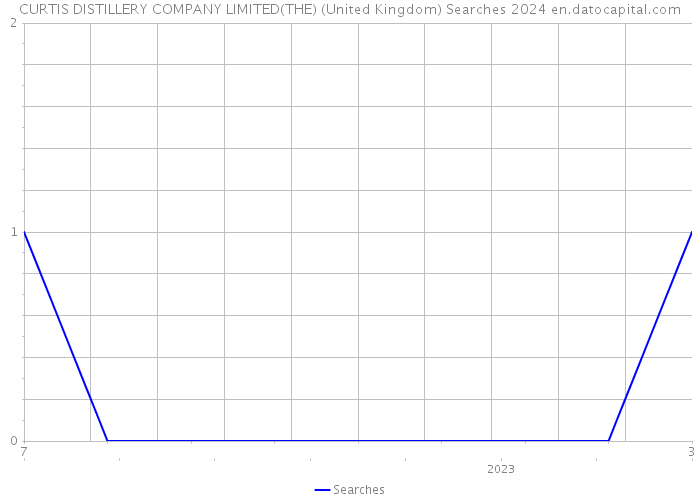 CURTIS DISTILLERY COMPANY LIMITED(THE) (United Kingdom) Searches 2024 