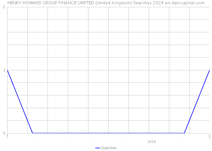 HENRY HOWARD GROUP FINANCE LIMITED (United Kingdom) Searches 2024 