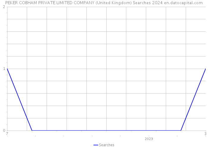 PEKER COBHAM PRIVATE LIMITED COMPANY (United Kingdom) Searches 2024 
