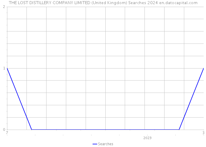 THE LOST DISTILLERY COMPANY LIMITED (United Kingdom) Searches 2024 