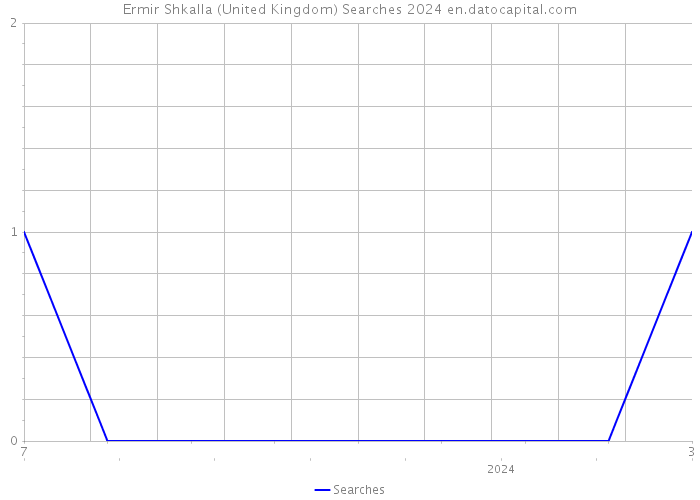 Ermir Shkalla (United Kingdom) Searches 2024 