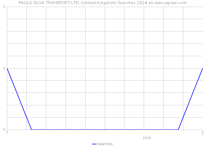 PAULO SILVA TRANSPORT LTD. (United Kingdom) Searches 2024 