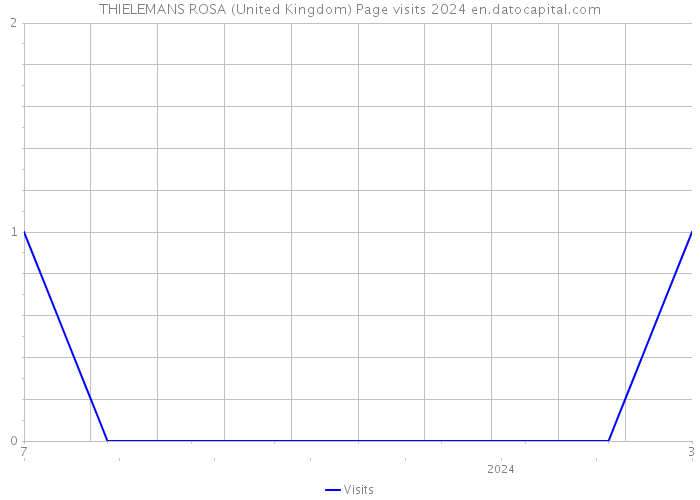 THIELEMANS ROSA (United Kingdom) Page visits 2024 