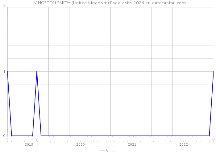 LIVINGSTON SMITH (United Kingdom) Page visits 2024 