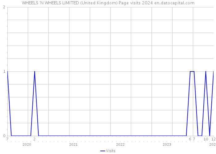 WHEELS 'N WHEELS LIMITED (United Kingdom) Page visits 2024 