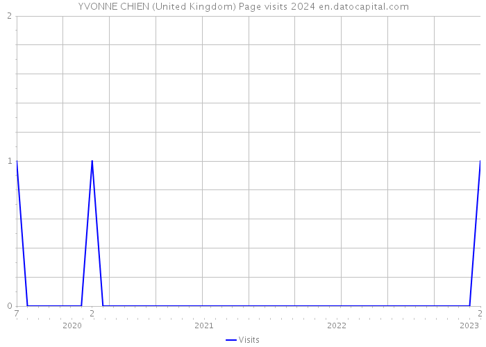 YVONNE CHIEN (United Kingdom) Page visits 2024 
