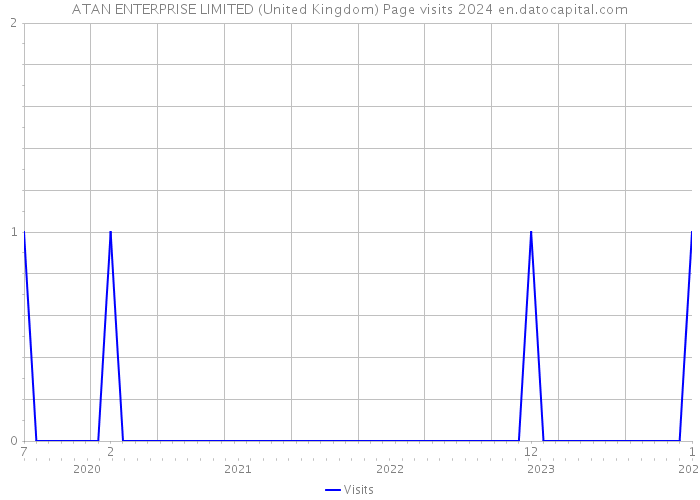 ATAN ENTERPRISE LIMITED (United Kingdom) Page visits 2024 