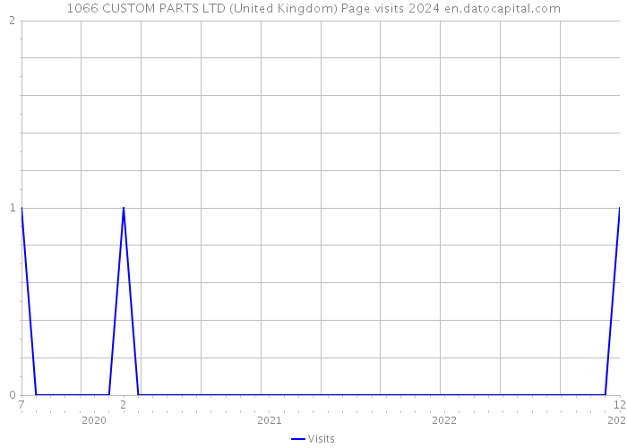 1066 CUSTOM PARTS LTD (United Kingdom) Page visits 2024 