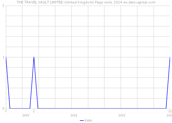 THE TRAVEL VAULT LIMITED (United Kingdom) Page visits 2024 