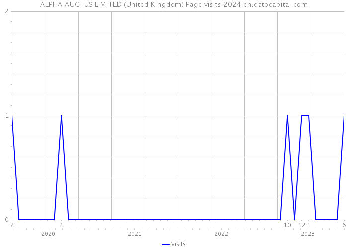 ALPHA AUCTUS LIMITED (United Kingdom) Page visits 2024 
