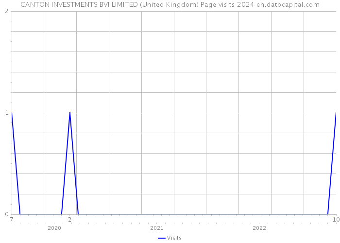 CANTON INVESTMENTS BVI LIMITED (United Kingdom) Page visits 2024 
