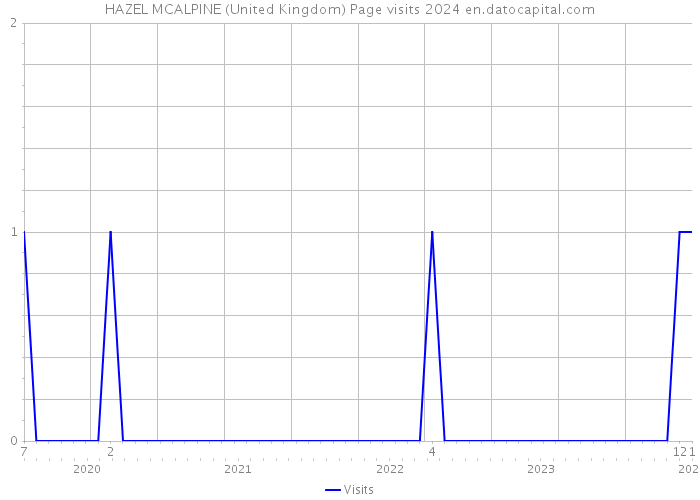 HAZEL MCALPINE (United Kingdom) Page visits 2024 