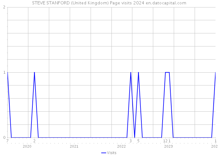 STEVE STANFORD (United Kingdom) Page visits 2024 