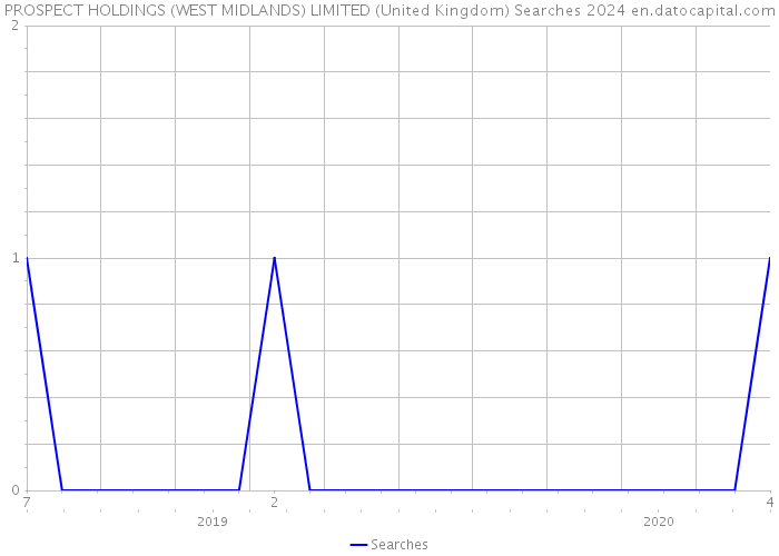 PROSPECT HOLDINGS (WEST MIDLANDS) LIMITED (United Kingdom) Searches 2024 