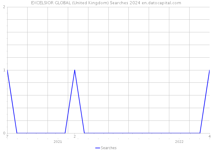 EXCELSIOR GLOBAL (United Kingdom) Searches 2024 