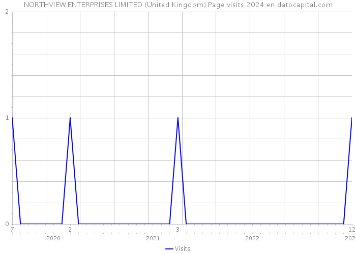NORTHVIEW ENTERPRISES LIMITED (United Kingdom) Page visits 2024 