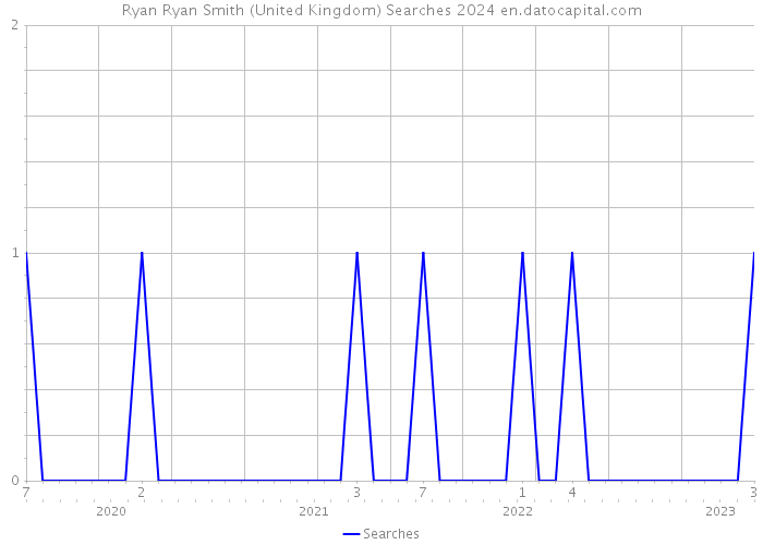 Ryan Ryan Smith (United Kingdom) Searches 2024 