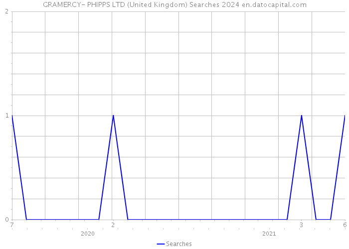 GRAMERCY- PHIPPS LTD (United Kingdom) Searches 2024 