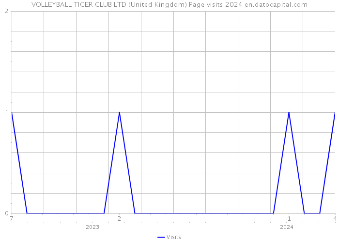 VOLLEYBALL TIGER CLUB LTD (United Kingdom) Page visits 2024 