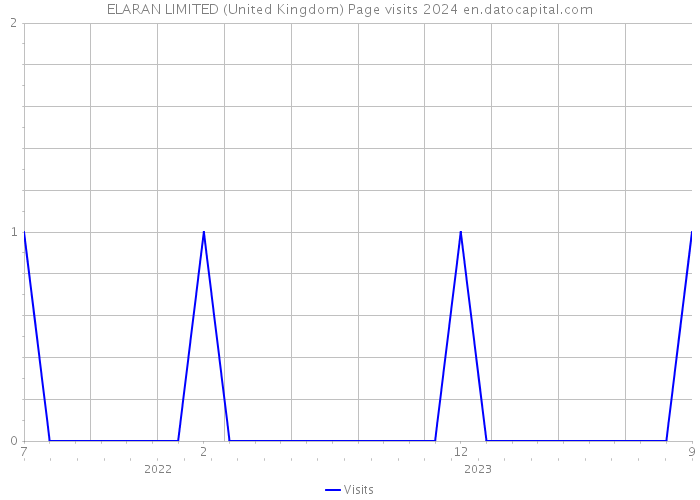 ELARAN LIMITED (United Kingdom) Page visits 2024 