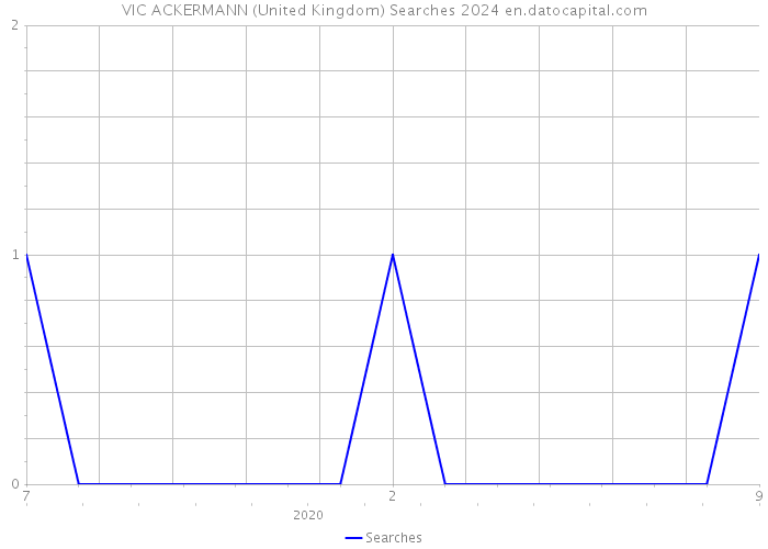 VIC ACKERMANN (United Kingdom) Searches 2024 