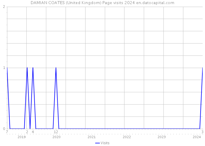 DAMIAN COATES (United Kingdom) Page visits 2024 