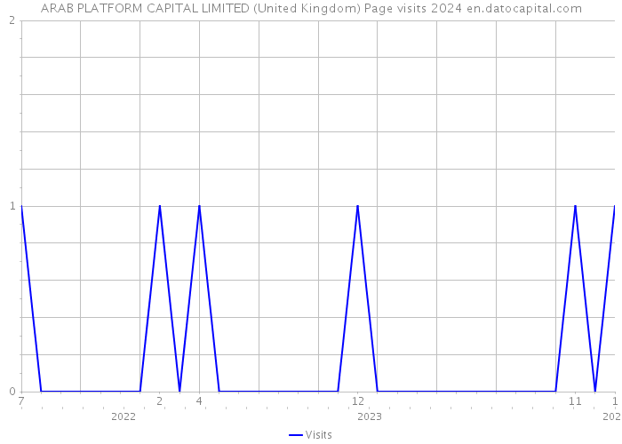 ARAB PLATFORM CAPITAL LIMITED (United Kingdom) Page visits 2024 