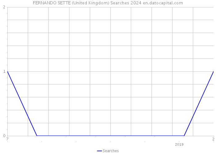 FERNANDO SETTE (United Kingdom) Searches 2024 