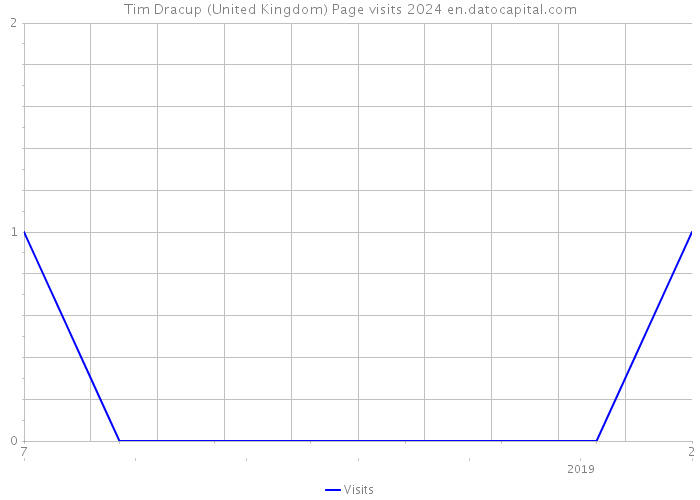 Tim Dracup (United Kingdom) Page visits 2024 