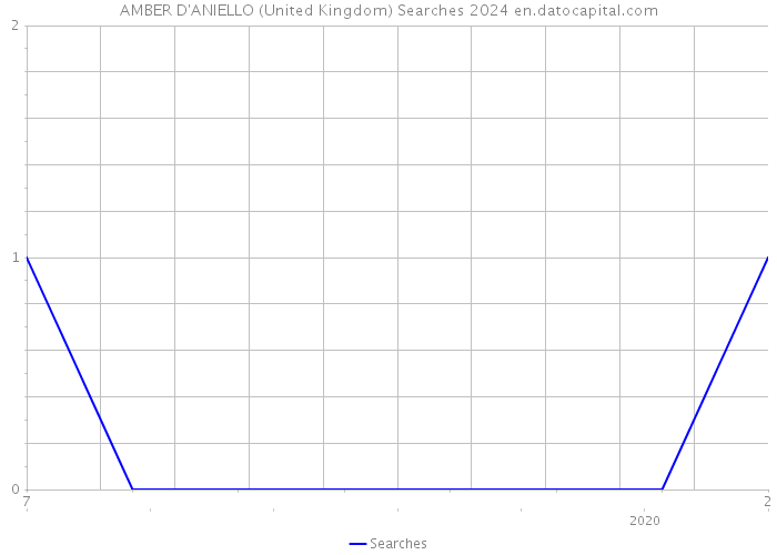 AMBER D'ANIELLO (United Kingdom) Searches 2024 