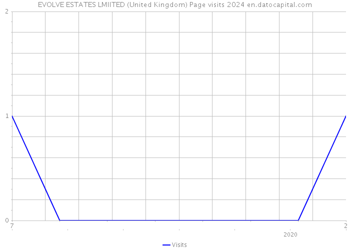 EVOLVE ESTATES LMIITED (United Kingdom) Page visits 2024 