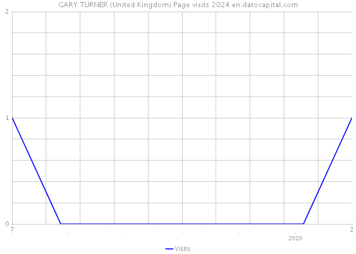 GARY TURNER (United Kingdom) Page visits 2024 