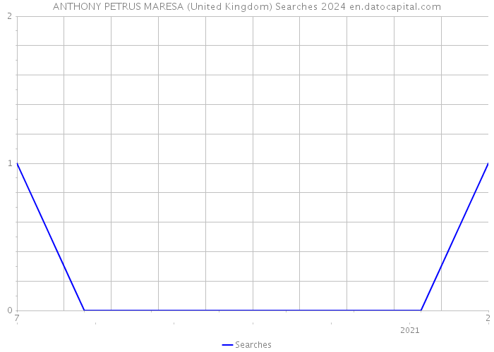 ANTHONY PETRUS MARESA (United Kingdom) Searches 2024 