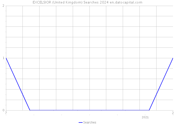 EXCELSIOR (United Kingdom) Searches 2024 