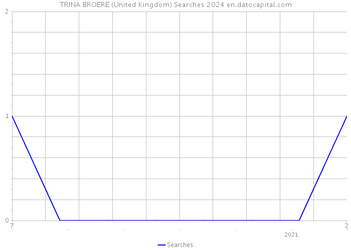 TRINA BROERE (United Kingdom) Searches 2024 