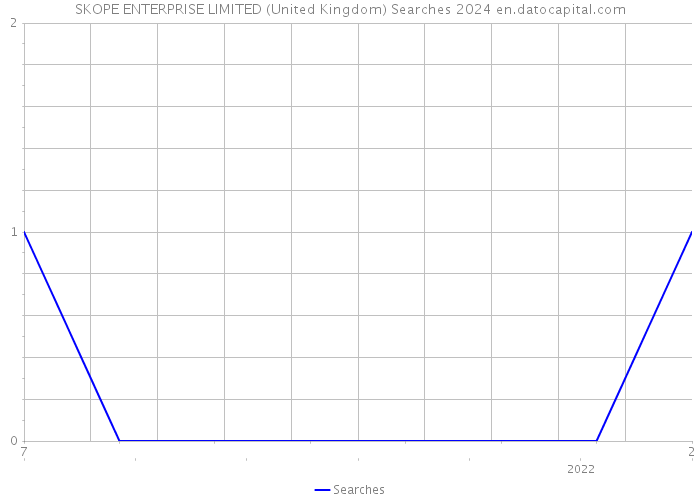 SKOPE ENTERPRISE LIMITED (United Kingdom) Searches 2024 