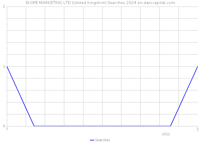 SKOPE MARKETING LTD (United Kingdom) Searches 2024 