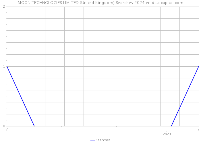 MOON TECHNOLOGIES LIMITED (United Kingdom) Searches 2024 
