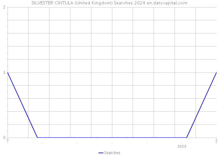 SILVESTER CINTULA (United Kingdom) Searches 2024 