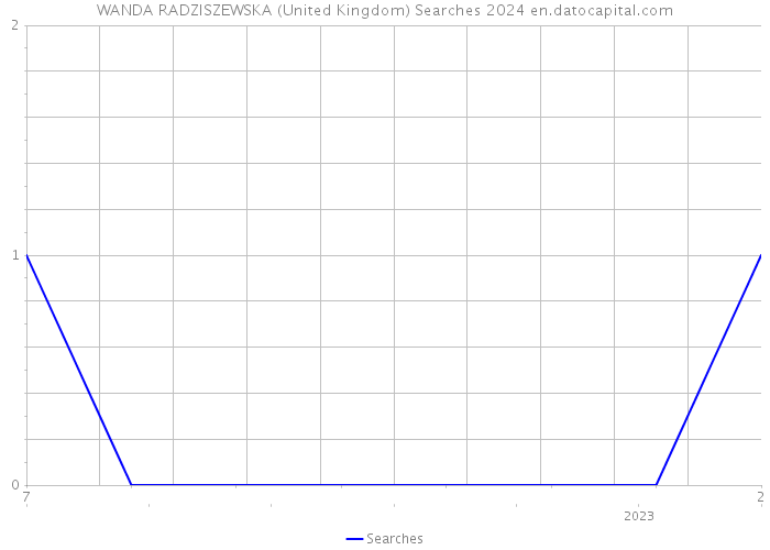 WANDA RADZISZEWSKA (United Kingdom) Searches 2024 