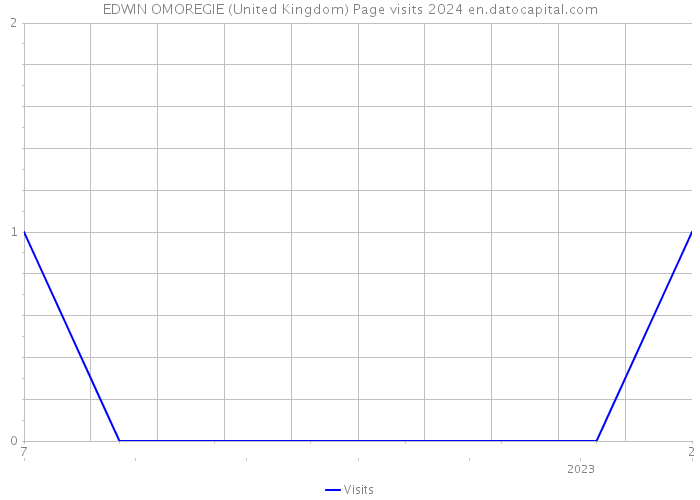 EDWIN OMOREGIE (United Kingdom) Page visits 2024 