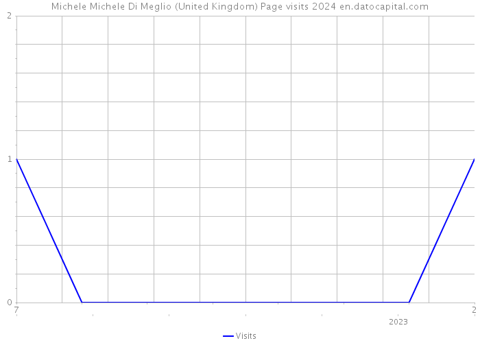 Michele Michele Di Meglio (United Kingdom) Page visits 2024 