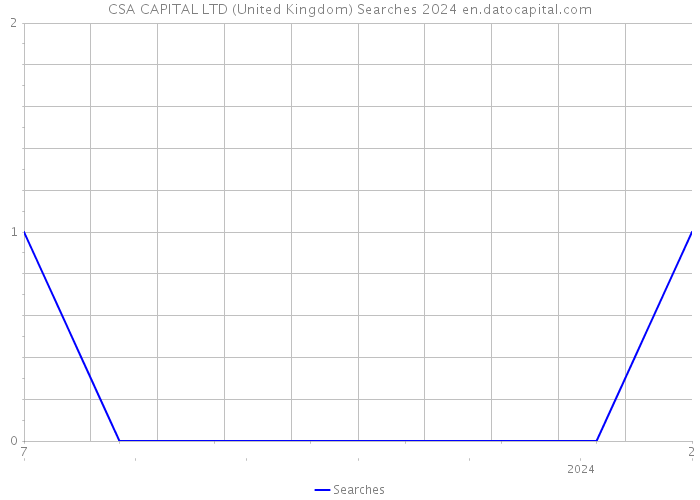 CSA CAPITAL LTD (United Kingdom) Searches 2024 