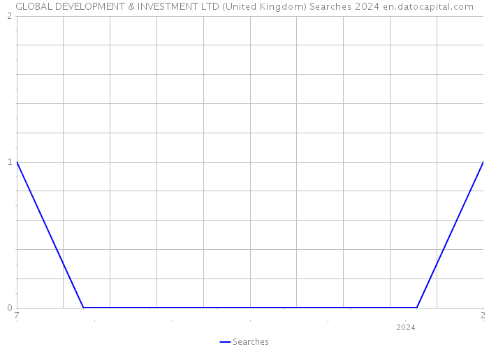 GLOBAL DEVELOPMENT & INVESTMENT LTD (United Kingdom) Searches 2024 
