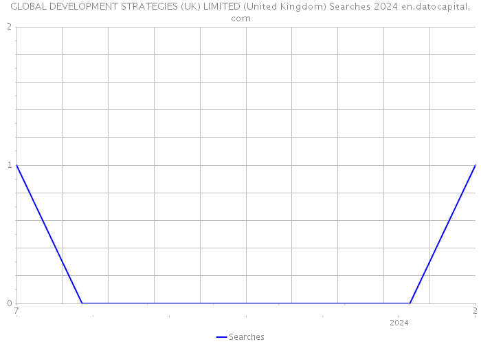 GLOBAL DEVELOPMENT STRATEGIES (UK) LIMITED (United Kingdom) Searches 2024 