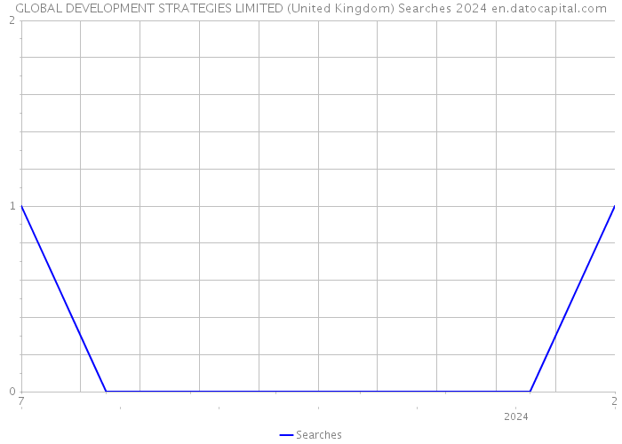 GLOBAL DEVELOPMENT STRATEGIES LIMITED (United Kingdom) Searches 2024 