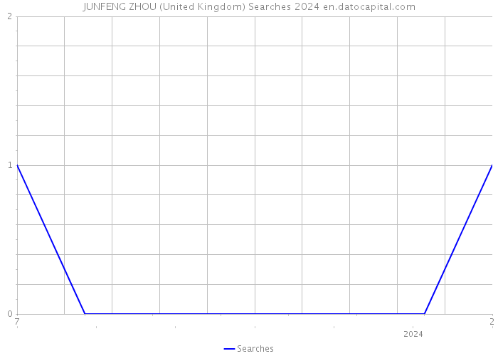 JUNFENG ZHOU (United Kingdom) Searches 2024 