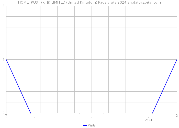 HOMETRUST (RTB) LIMITED (United Kingdom) Page visits 2024 