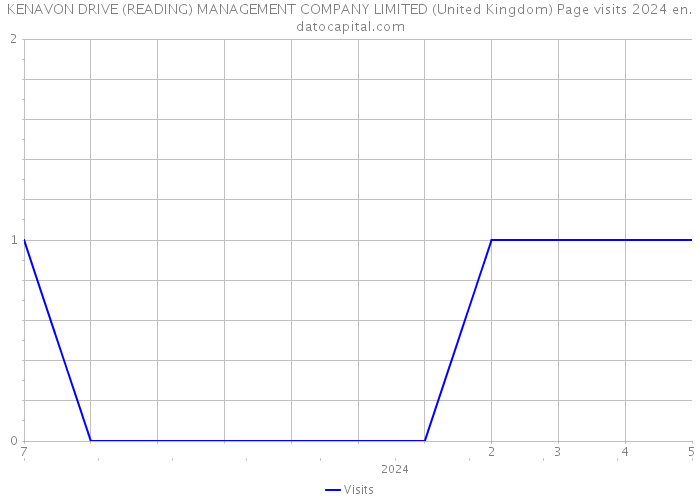 KENAVON DRIVE (READING) MANAGEMENT COMPANY LIMITED (United Kingdom) Page visits 2024 