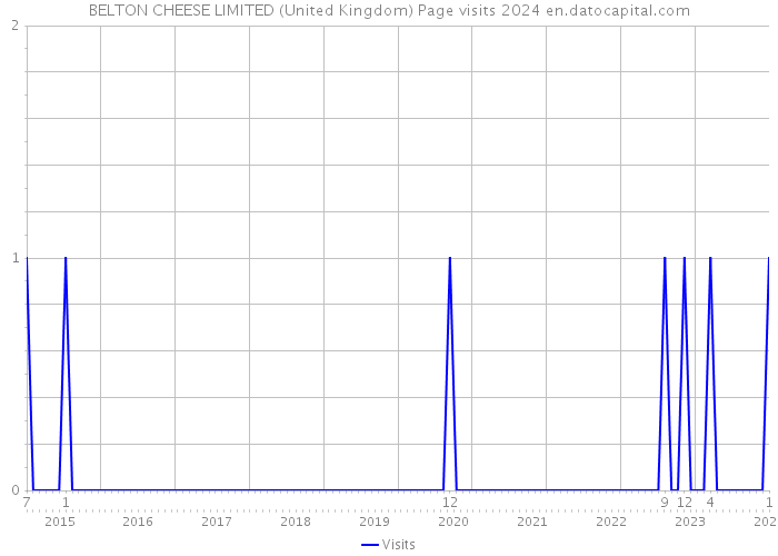 BELTON CHEESE LIMITED (United Kingdom) Page visits 2024 